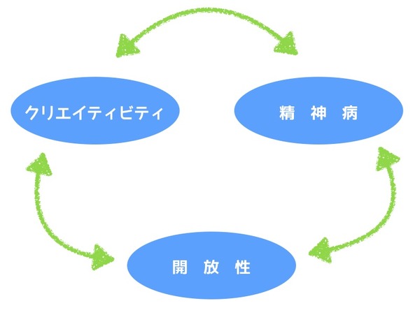 開放性・精神病・クリエイティビティの相関図1