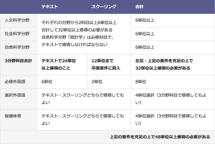 総合教育科目(48単位以上)