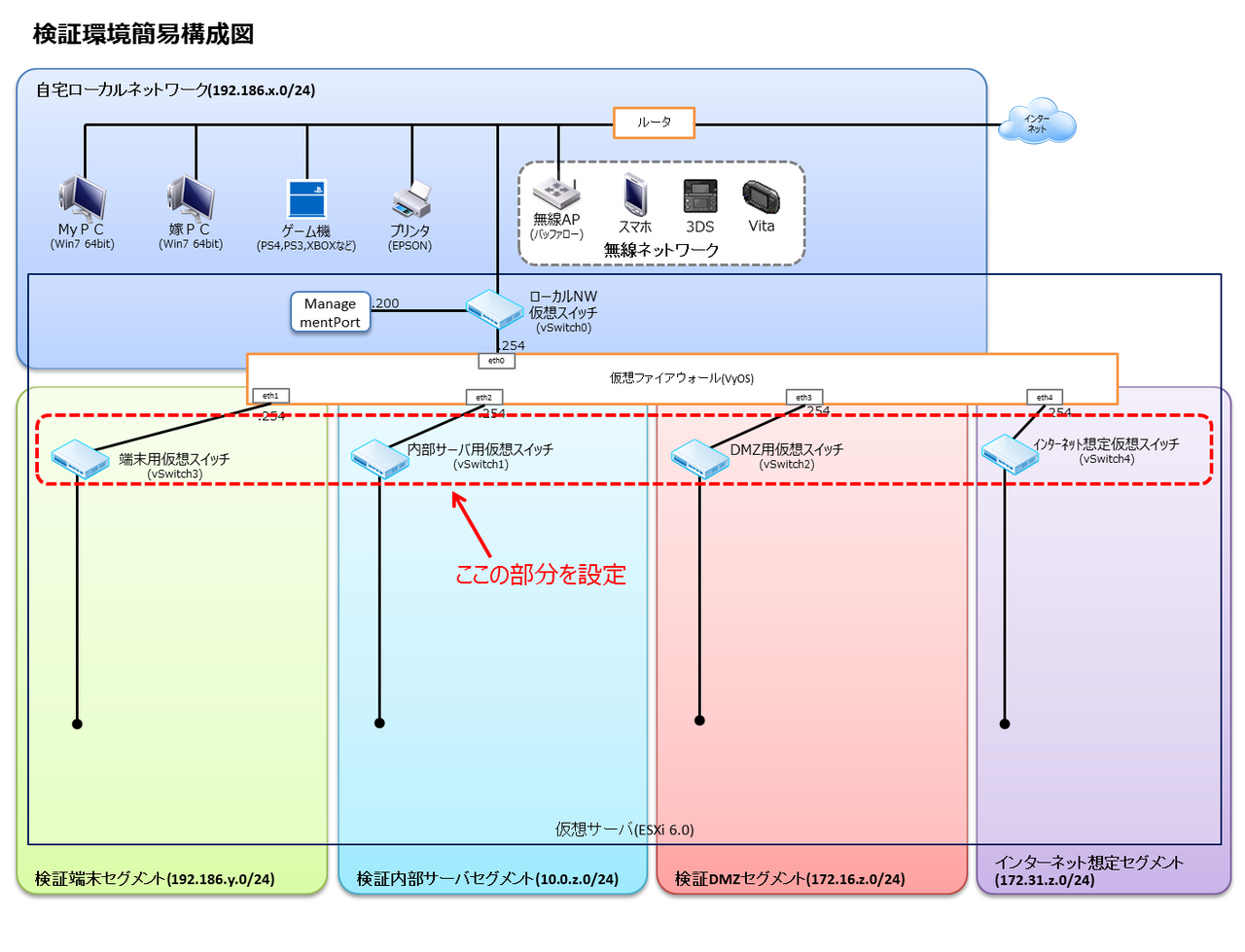 VyOSの仮想マシン作成 : memo.txt