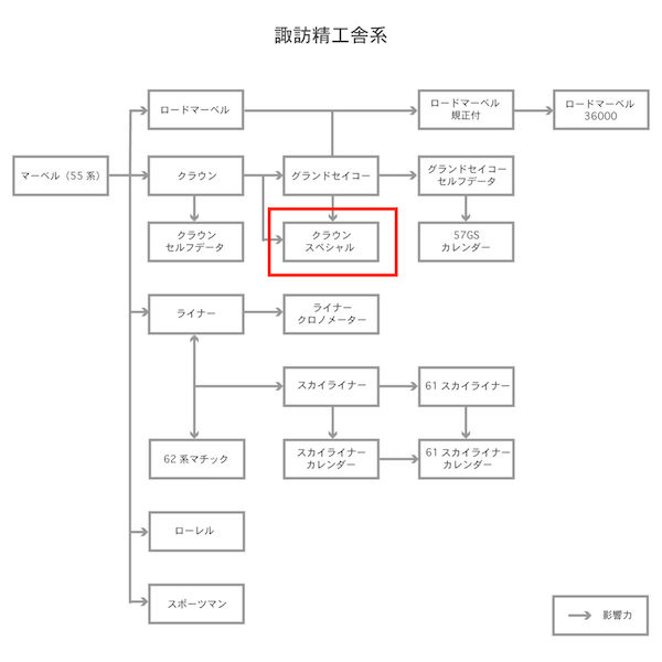 グランドセイコーの普及品「クラウンスペシャル