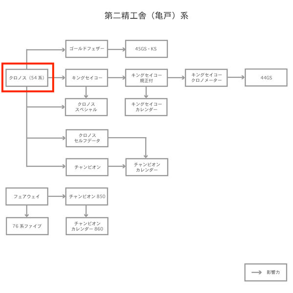 亀戸を代表する時計「クロノス」』・・・セイコーというブランドの確立