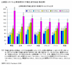 主要国おける企業規模別の労働生産性格差(製造業)