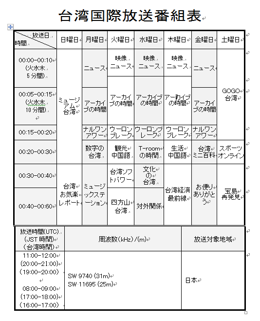 国際短波放送情報
	  台湾国際放送、最新番組表を公開
	                        Hosoya