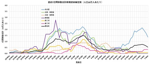 7日間移動合計地域別
