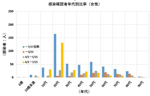 女年代別0727