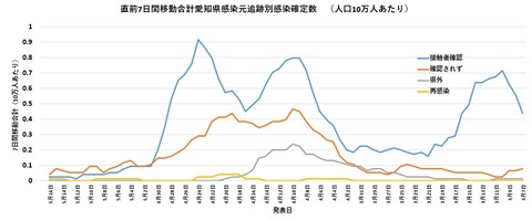 7日間移動合計感染元別