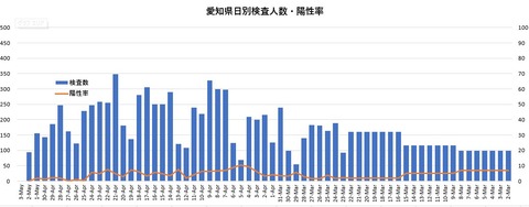 愛知県日別検査数と陽性率200504