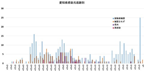 感染元追跡別陽性数推移