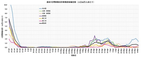 地域別0727