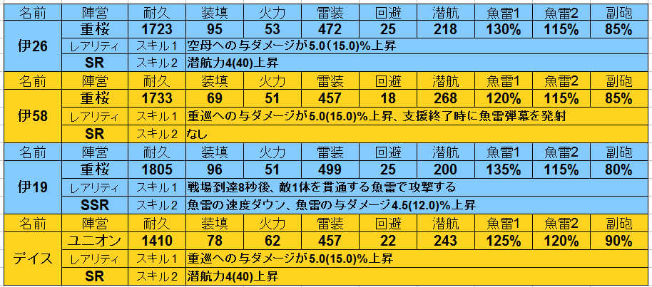 アズレン 潜水艦 装備