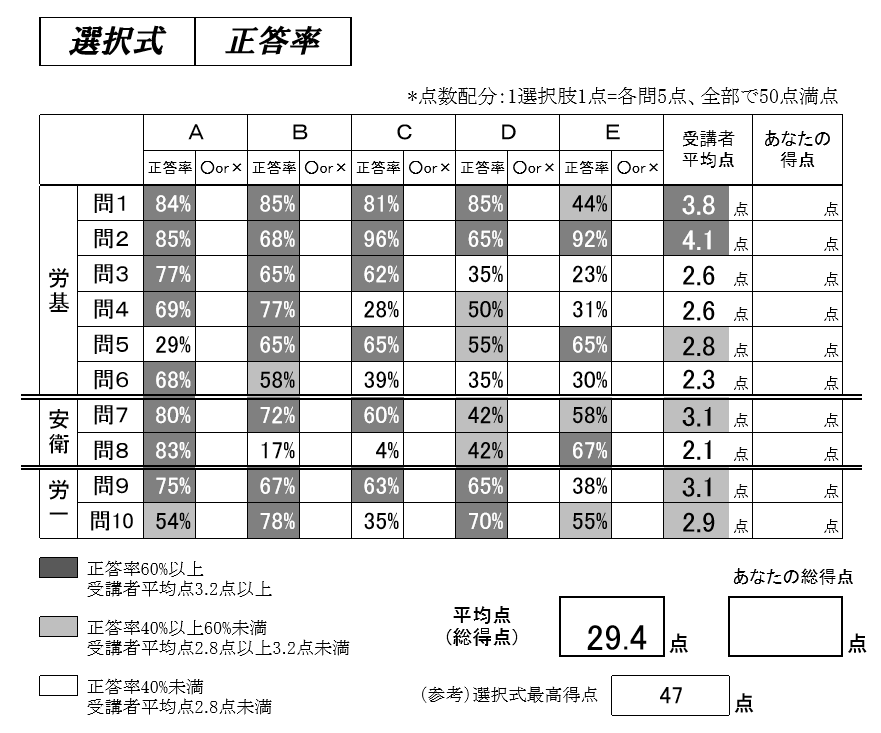 過去問分析答練の『正答率・弱点克服シート』の使い方について