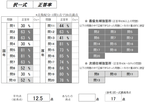 2 過去問分析答練④択一式正答率
