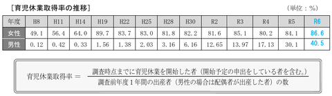育児休業取得率の推移