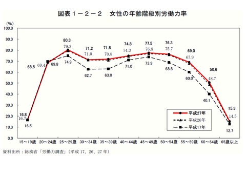 M字型カーブ 平成27年版働く女性の実情
