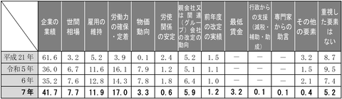 賃金引上げ