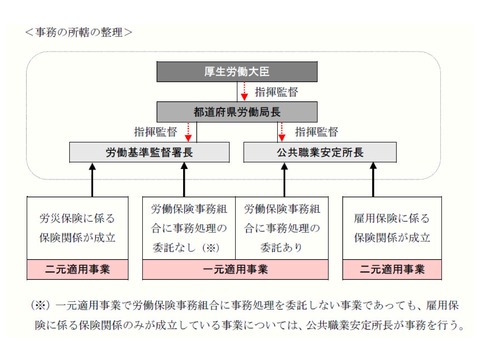 事務の所轄の整理