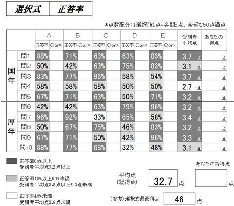 1正答率選択式