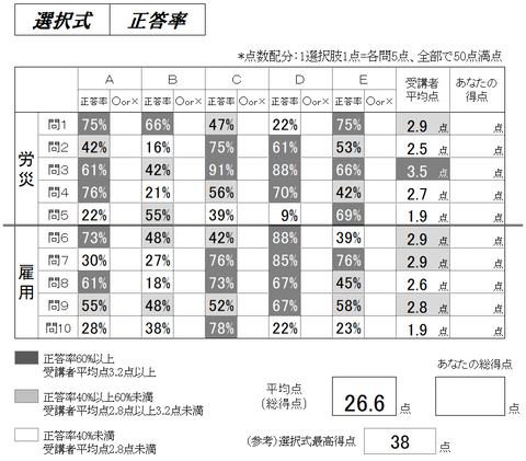 過去問分析答練②選択式正答率