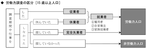 労働力調査の区分