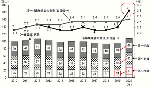 若年無業者の人口に占める割合【指摘】