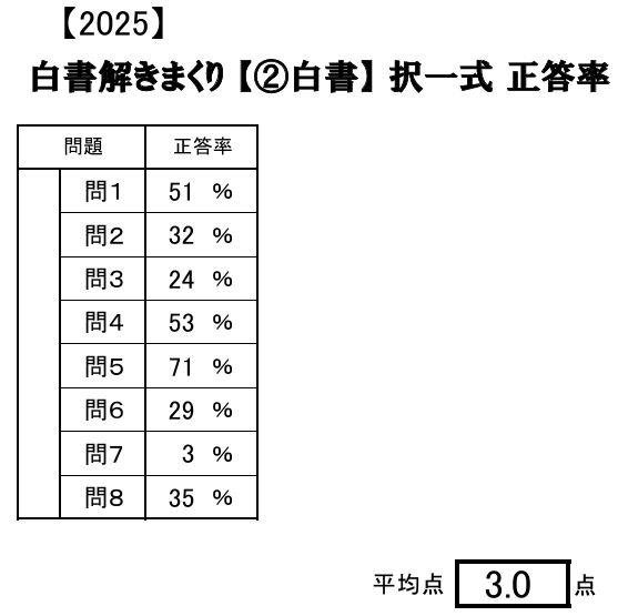 社会保険労務士試験　白書・統計数値解きまくり令和7年度 DVD付き 社会保険労務士試験 白書・統計対策講座 令和7年度 DVD付き 社会