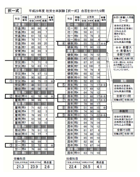 合否を分けた9問