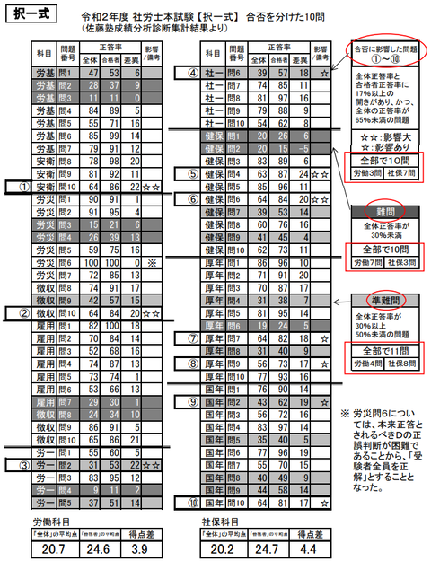 2020年本試験択一式合否を分けた10問