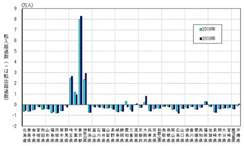 都道府県別転入超過数