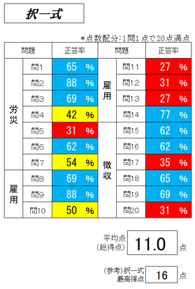 過去問分析答練②択一式正答率
