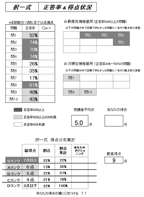 プレミアム答練厚年択一式正答率