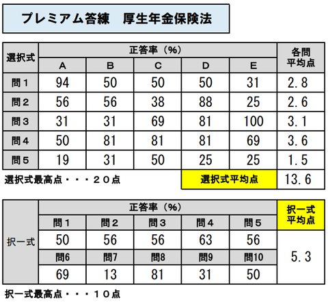 P答練厚年正答率