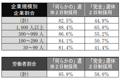 週休制