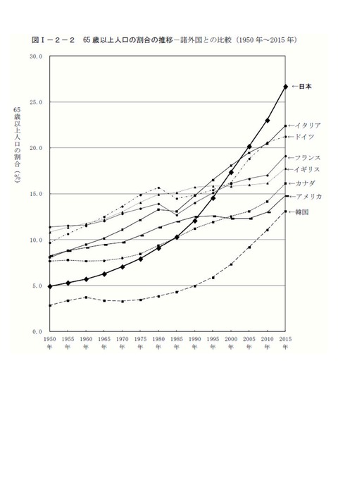 高齢化　国別比較