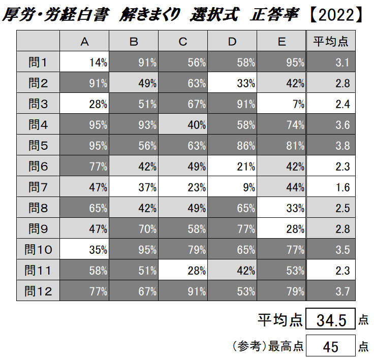 社労士　辰巳法律研究所　白書統計解きまくり Amazon.co.jp: 社労士 2024辰巳法律研究所 佐藤塾 白書統計解き