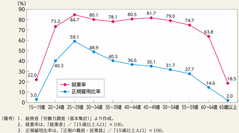 正規雇用比率