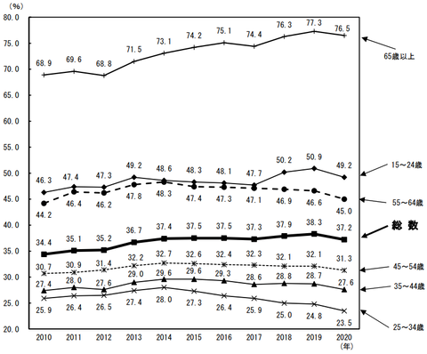 年齢別非正規割合