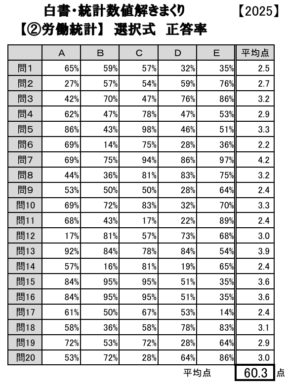 社労士　白書・統計数値解きまくり講座！令和7年度 DVD付き 社会保険労務士試験 白書・統計対策講座 令和7年度 DVD付き 社会