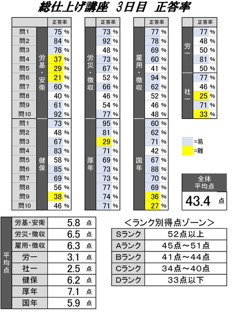 総仕上げ3日目正答率