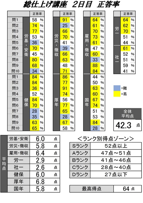 総仕上げ講座 2日目 正答率