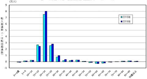 東京圏の年齢５歳階級別転入超過数