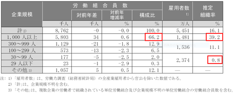 企業規模別労働組合員数