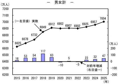 労働力人口　男女計