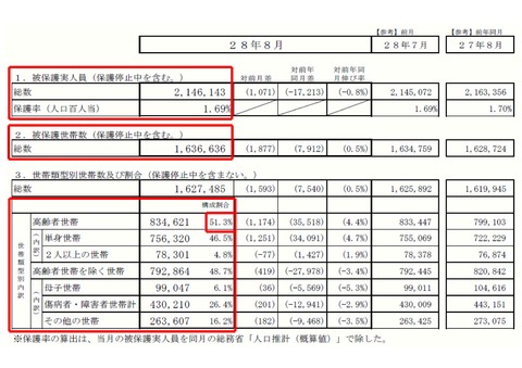 生活保護 世帯・人員数の表