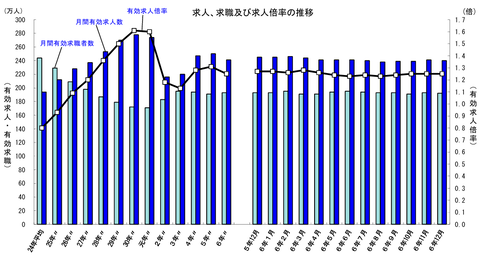 有効求人倍率