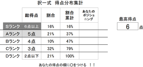 12択一健保分布