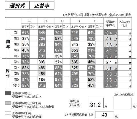 選択式正答率