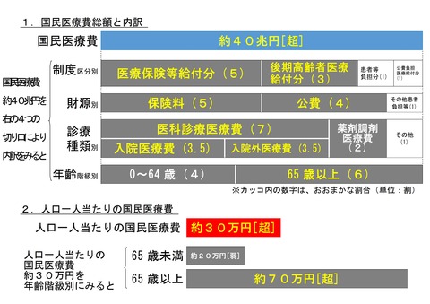 国民医療費まとめの図[完成]