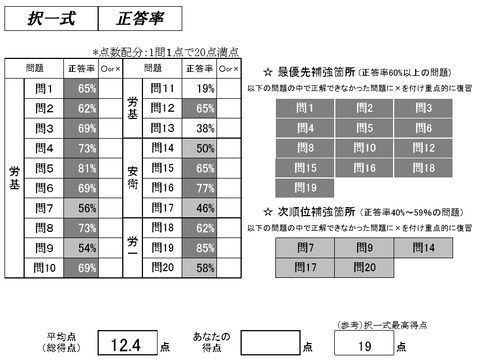 4 択一式正答率