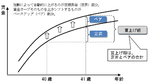 定昇とベア