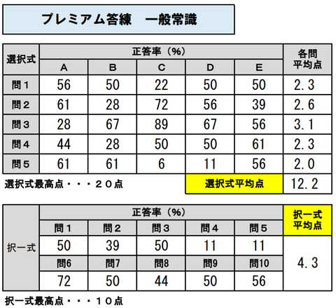 P答練一般正答率